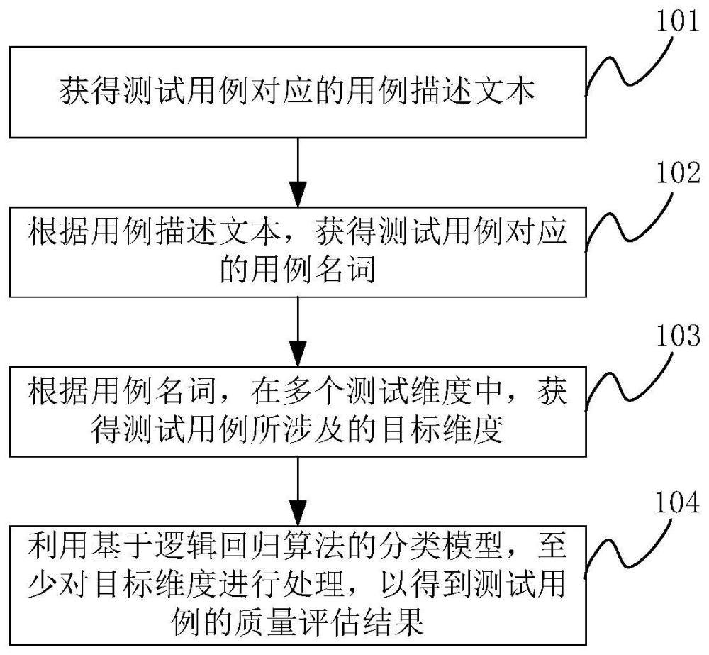 基于机器学习的测试用例质量评估方法、装置及电子设备与流程