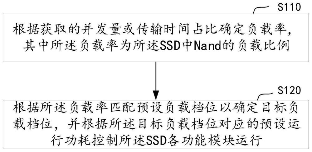 一种SSD功耗控制方法、装置、设备及介质与流程