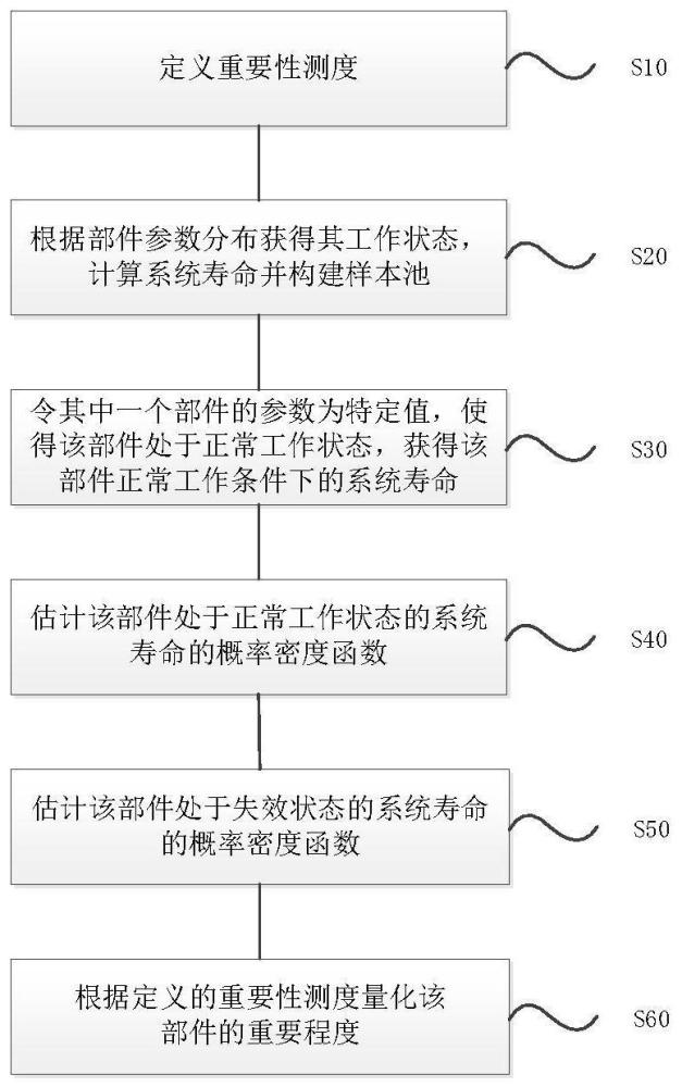 考虑认知不确定性的系统部件重要性分析方法与流程