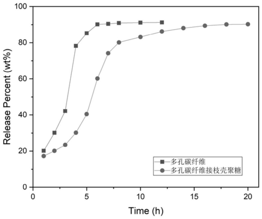 一种载药多孔碳纳米纤维接枝壳聚糖的制备方法及其用途