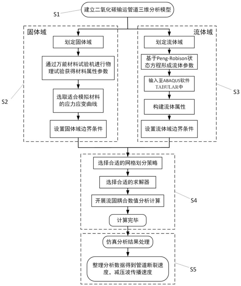 一种基于流固耦合技术的二氧化碳输运管道断裂扩展过程分析方法