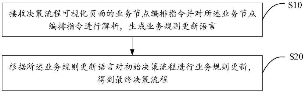 决策流程更新方法、装置、终端设备以及存储介质与流程