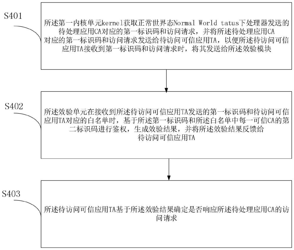 一种应用访问隔离方法及处理器与流程