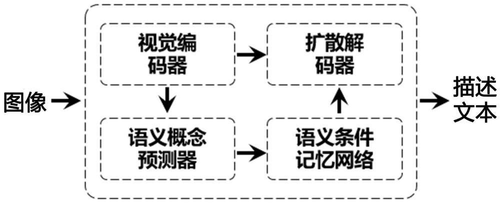 一种结合记忆网络和扩散网络的图像到长文本生成方法