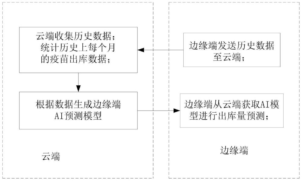 一种基于云端AI自动优化的疫苗需求量预测方法与流程