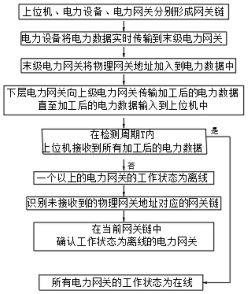 一种基于检测周期确认电力网关工作状态的方法