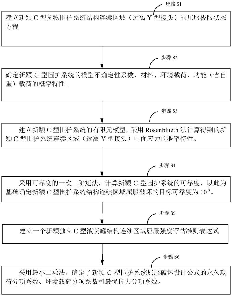 新颖C型货物围护系统连续区域的屈服极限确定方法