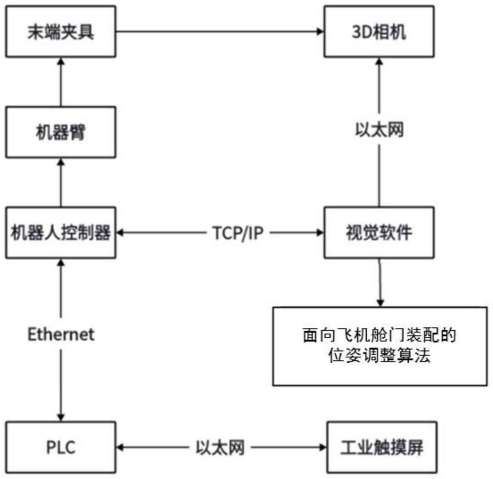 面向飞机舱门装配的位姿调整系统及方法