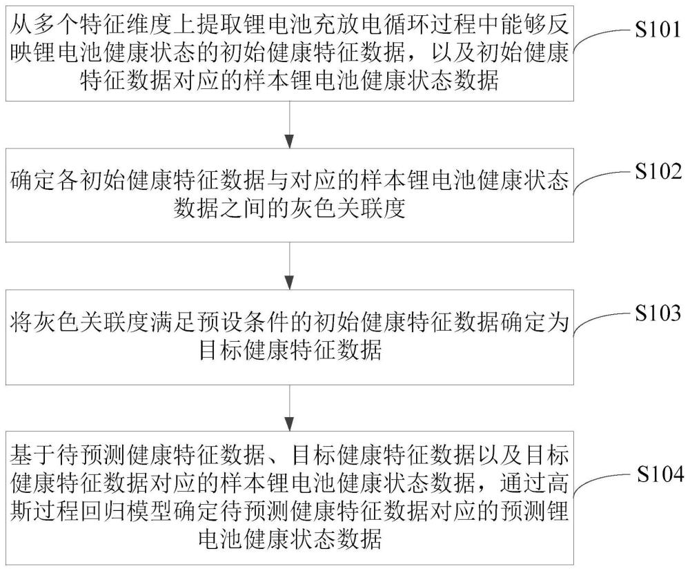 电池健康状态预测方法、装置、设备和介质与流程