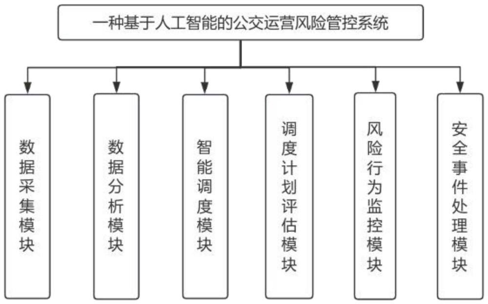 一种基于人工智能的公交运营风险管控系统的制作方法