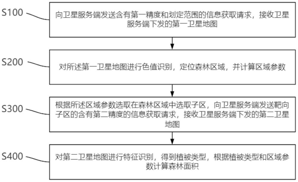 一种基于卫星地图的森林面积测算方法和系统与流程