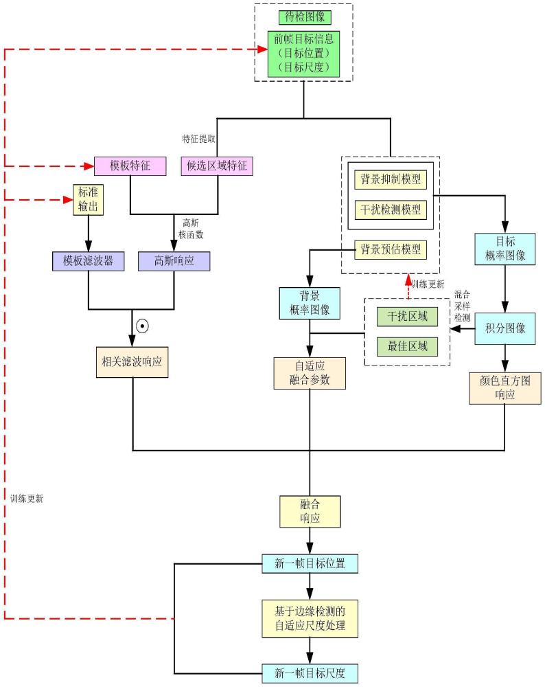 基于响应融合及自适应尺度处理的目标跟踪方法