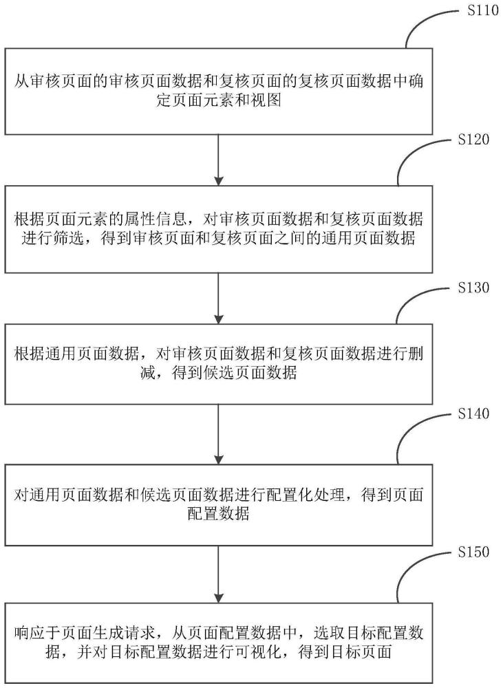 一种页面生成方法、装置、设备及存储介质与流程