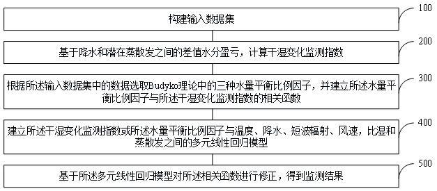 一种基于Budyko理论的干湿变化监测方法