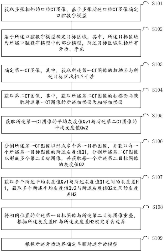 一种多层级口腔CT图像处理方法及装置