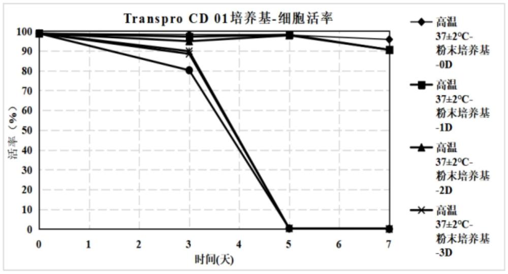 一种干粉细胞培养基运输稳定性评估方法及运输装置与流程