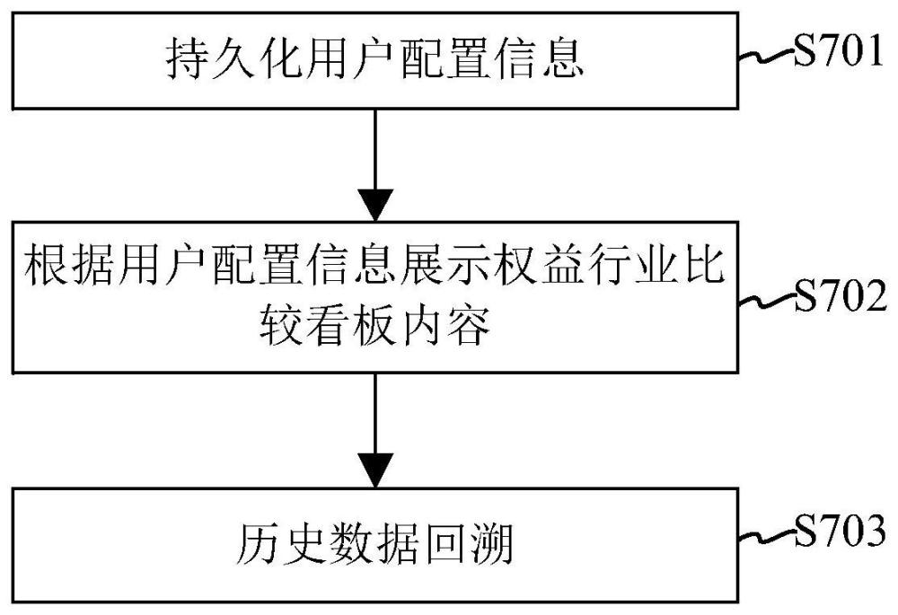 动态数据看板界面的展示方法、装置、设备和介质与流程