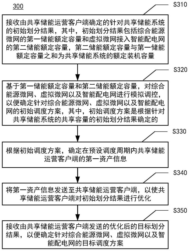 共享储能动态容量划分方法、装置和存储介质