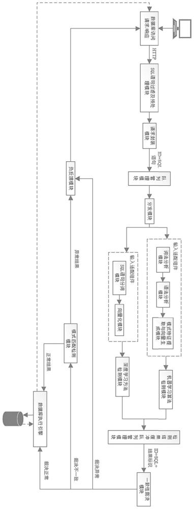 基于多模安全共识的SQL入侵融合检测实现方法及系统装置与流程