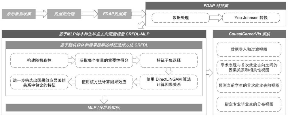 一种基于因果推断的本科生毕业去向预测方法与可视分析系统