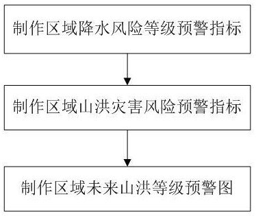 适用于大尺度区域山洪灾害风险动态预警方法及系统