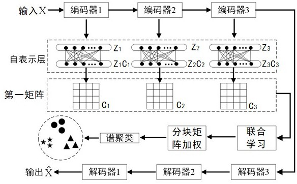 一种基于深度自表示局部块学习的数据分类方法及系统