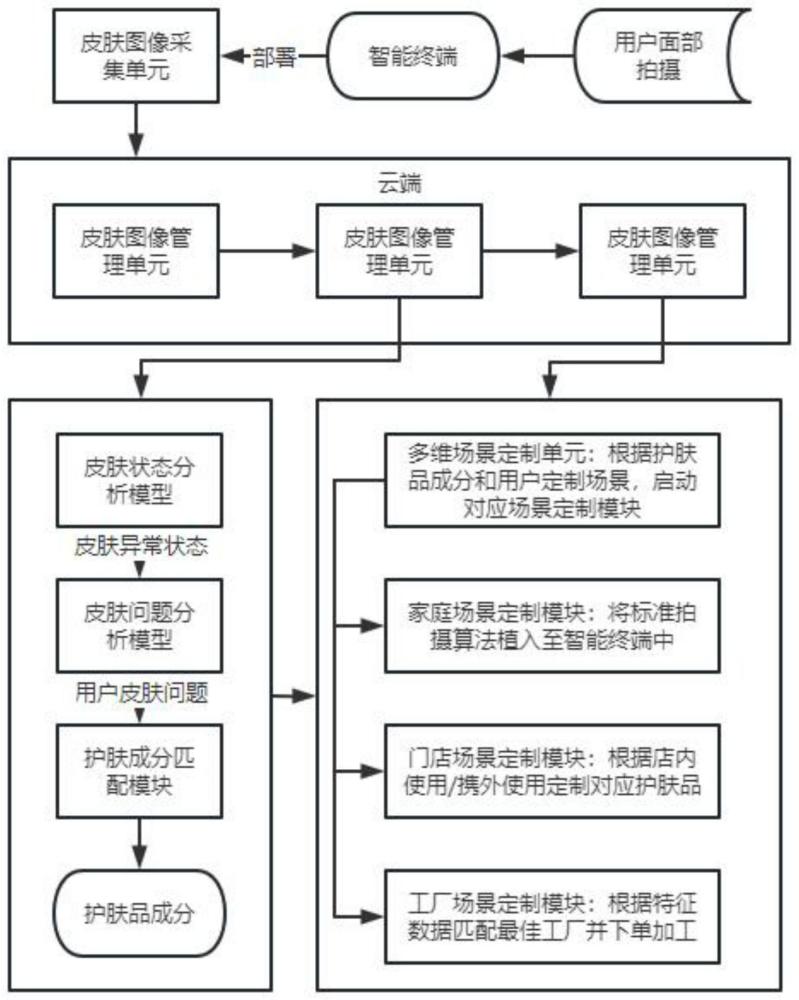 一种多角度实现护肤品定制的系统及方法与流程