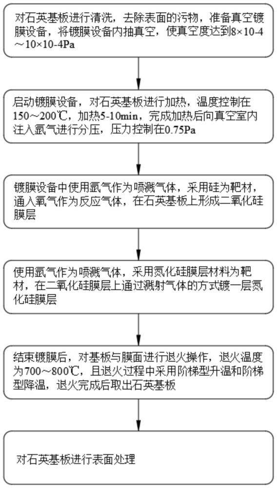 红外线高反射率的石英基板生产用石英镀膜工艺的制作方法