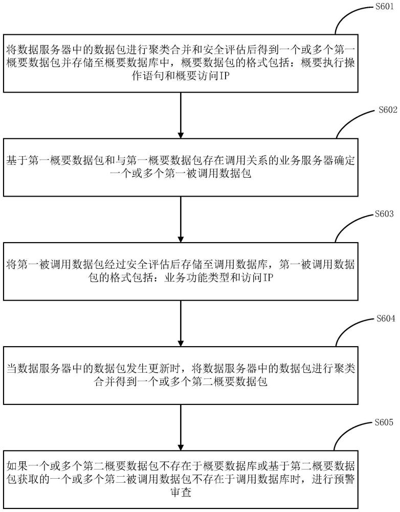 数据流转预警的方法、装置、电子设备及存储介质与流程