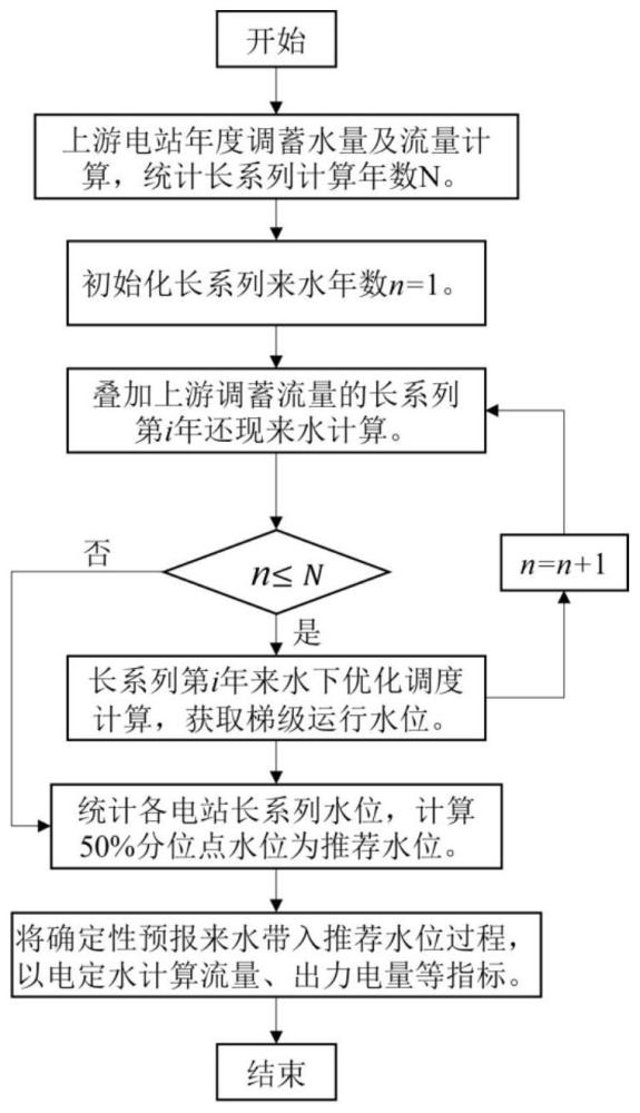 一种考虑不确定来水的梯级水电年发电计划制作方法与流程