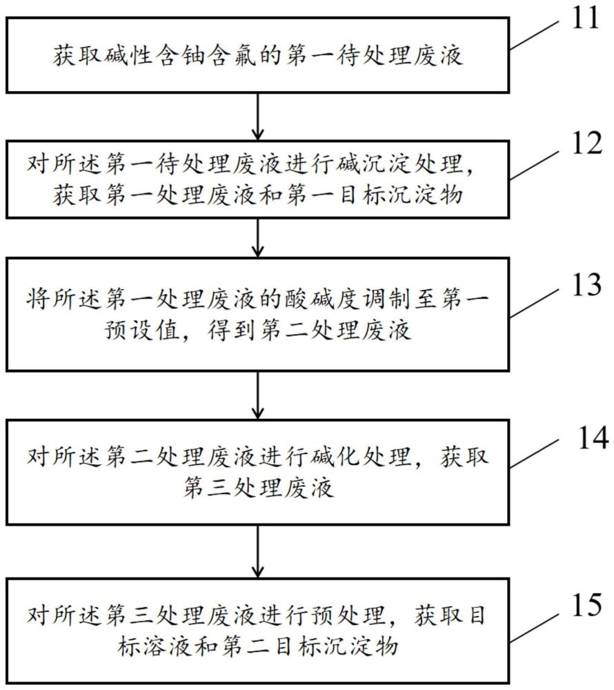 一种碱性含铀含氟废液的处理方法、装置及设备与流程