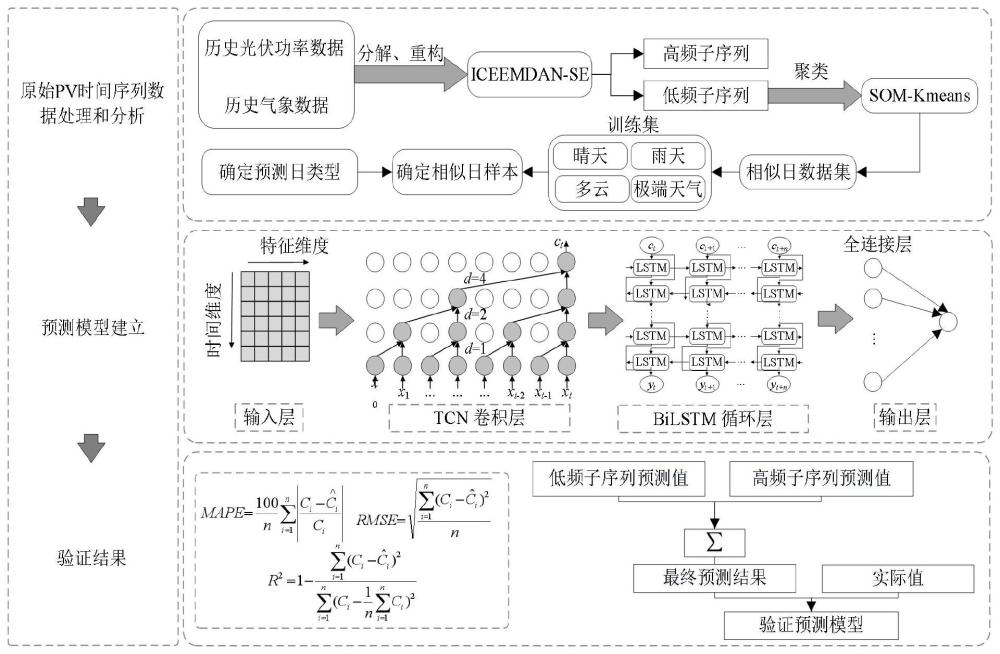 一种基于相似日聚类和多源数据的超短期光伏功率组合预测方法