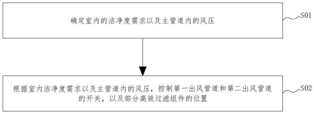 基于信息技术的空气净化度调控方法、空气净化系统与流程