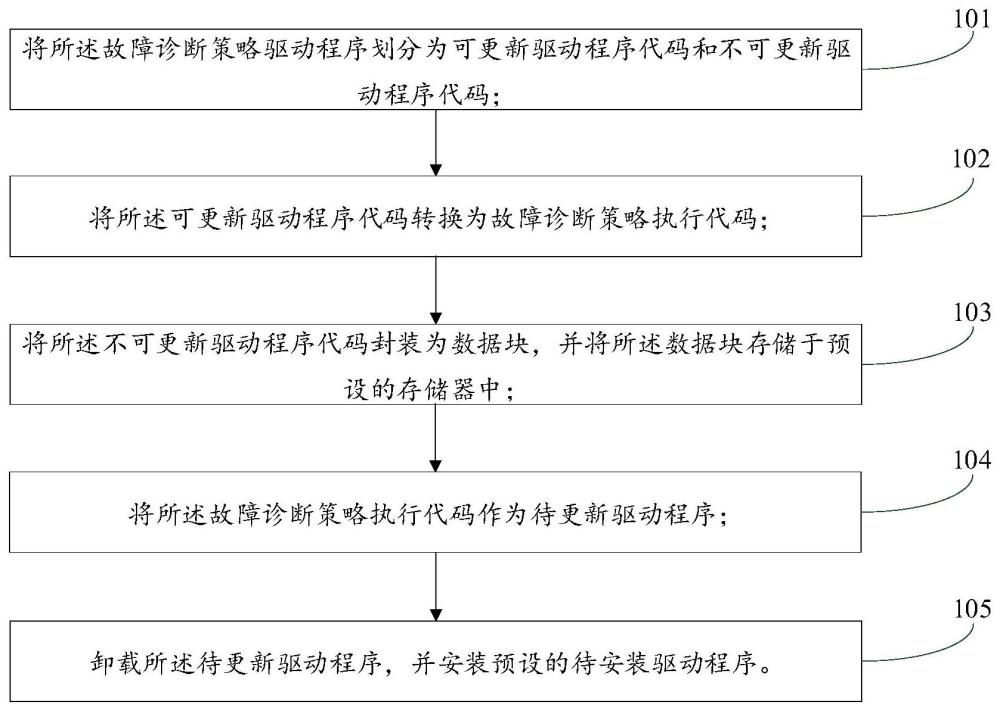 故障诊断策略驱动程序的更新方法、装置、设备及介质与流程