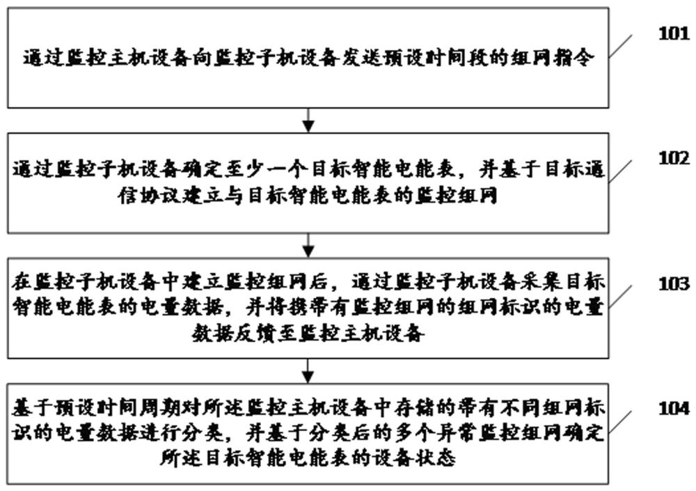 物联网智能电能表的设备状态监控方法及系统与流程