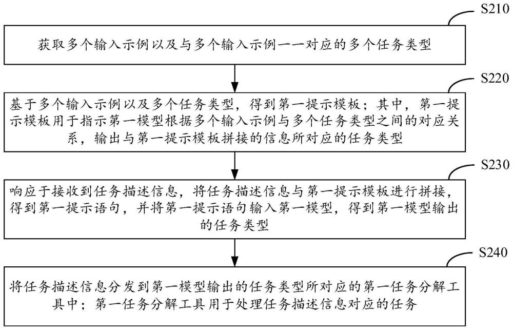 任务处理方法、装置、电子设备和计算机可读存储介质与流程