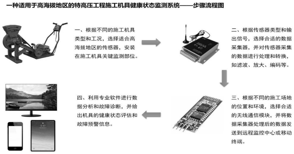 一种特高压工程施工机具健康状态监测系统的制作方法