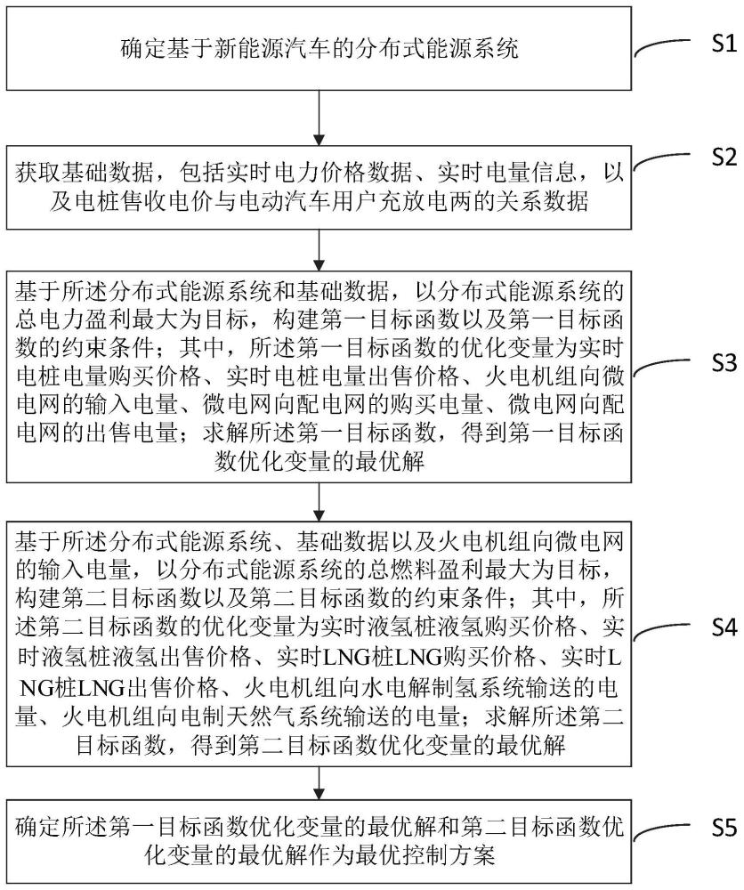 一种基于新能源汽车的分布式能源系统控制方法及相关设备与流程