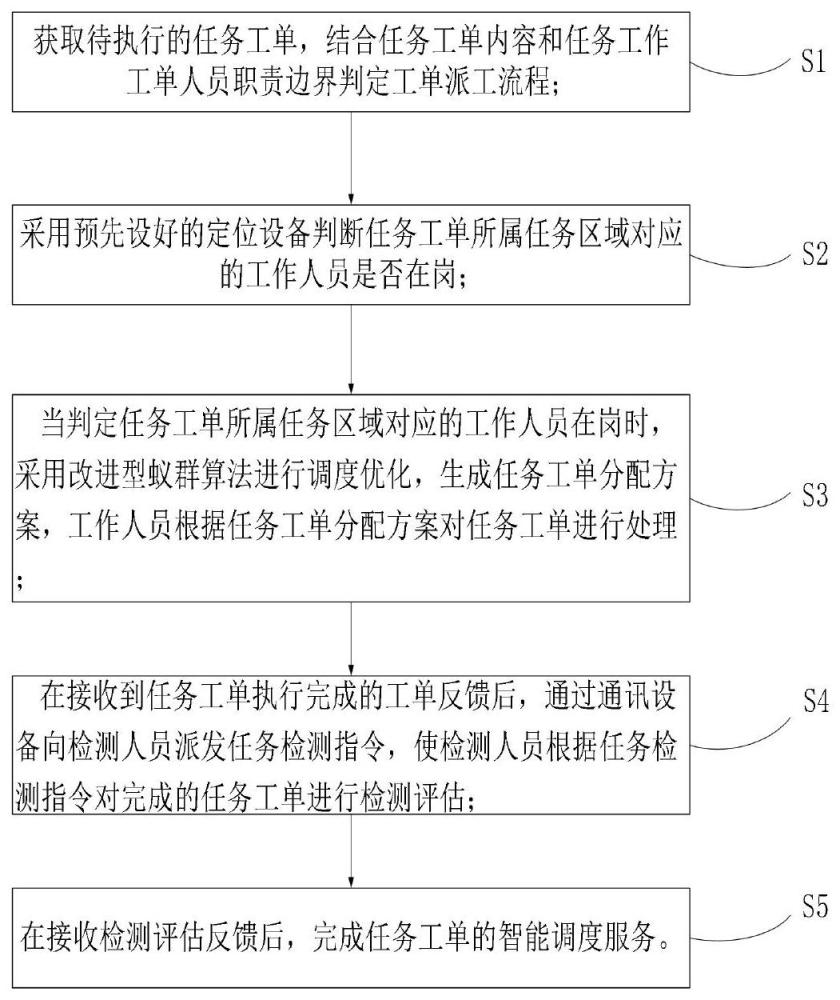 一种智能工单调度服务及其实现方法与流程