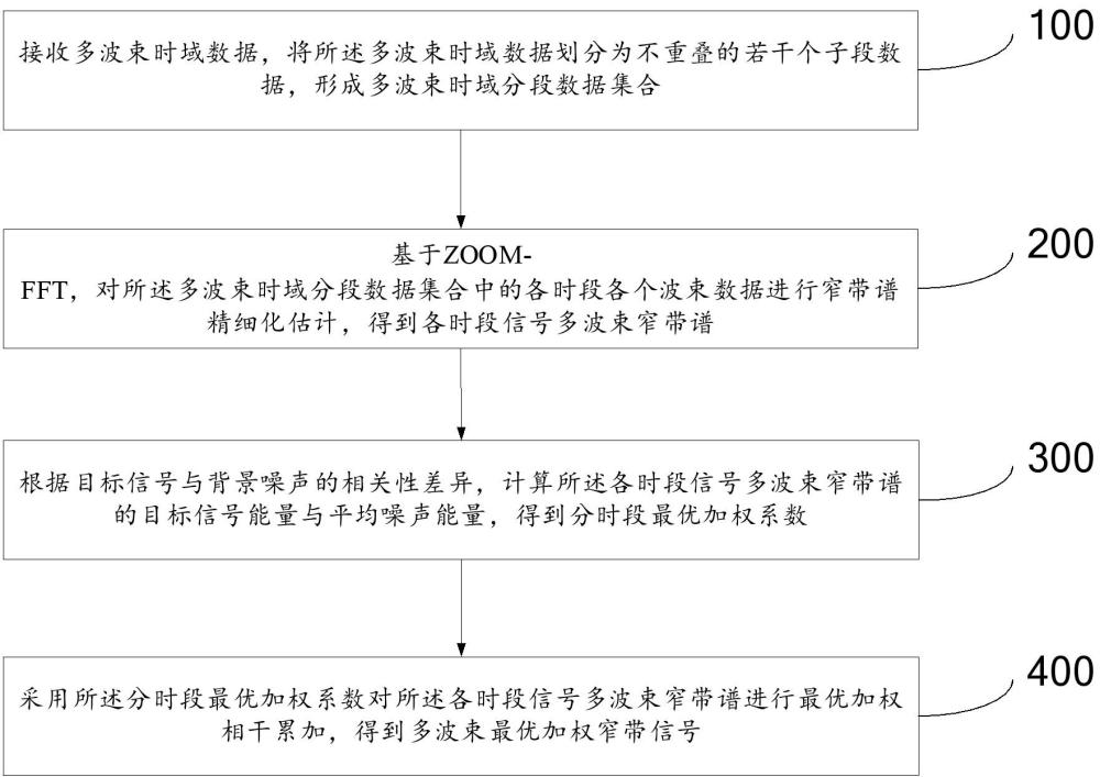 一种被动声纳多波束窄带信号检测方法及系统与流程