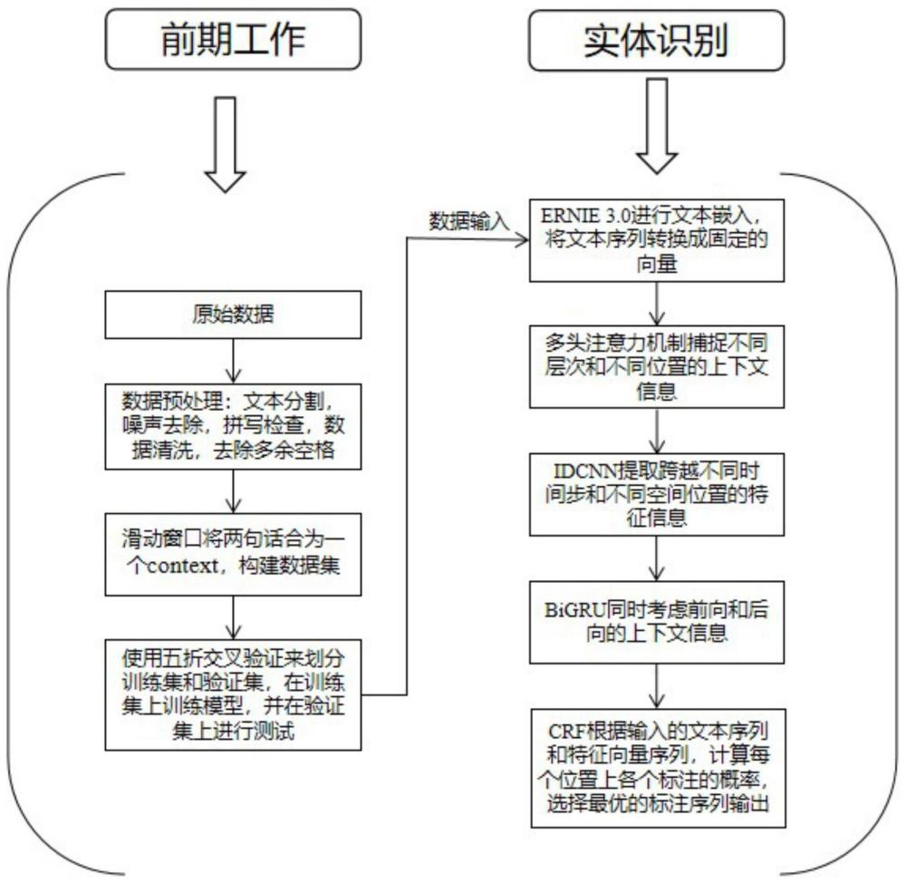 一种基于ERNIE3.0_Att_IDCNN_BiGRU_CRF的命名实体识别算法