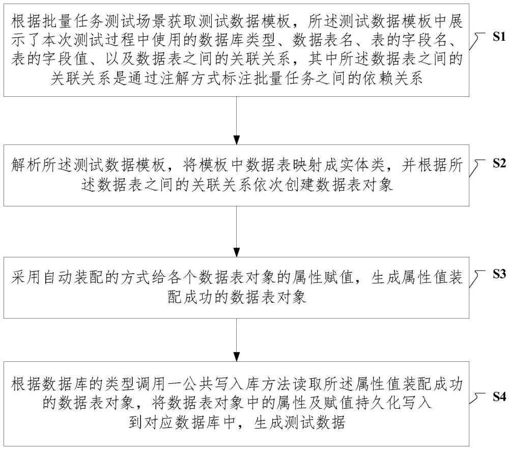 适用于批量任务的测试数据生成方法和装置与流程