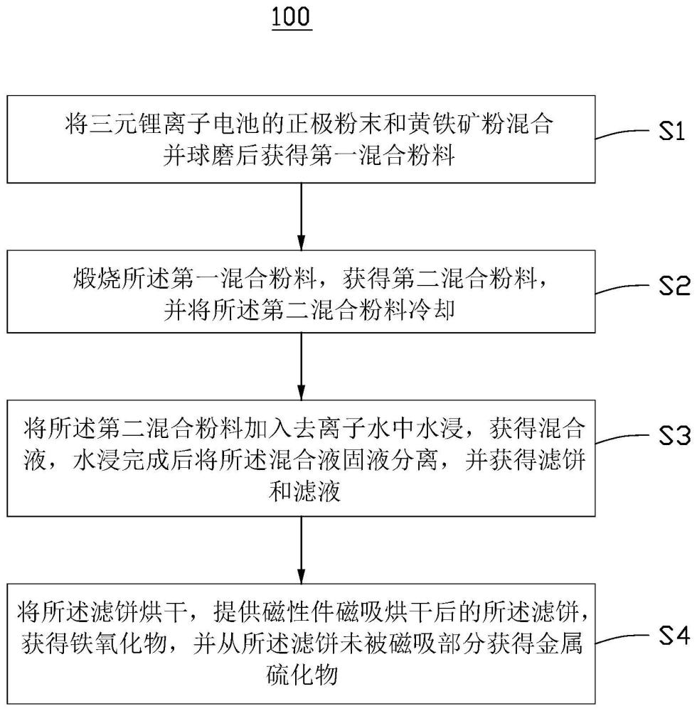 回收再利用废旧三元锂离子电池的方法与流程