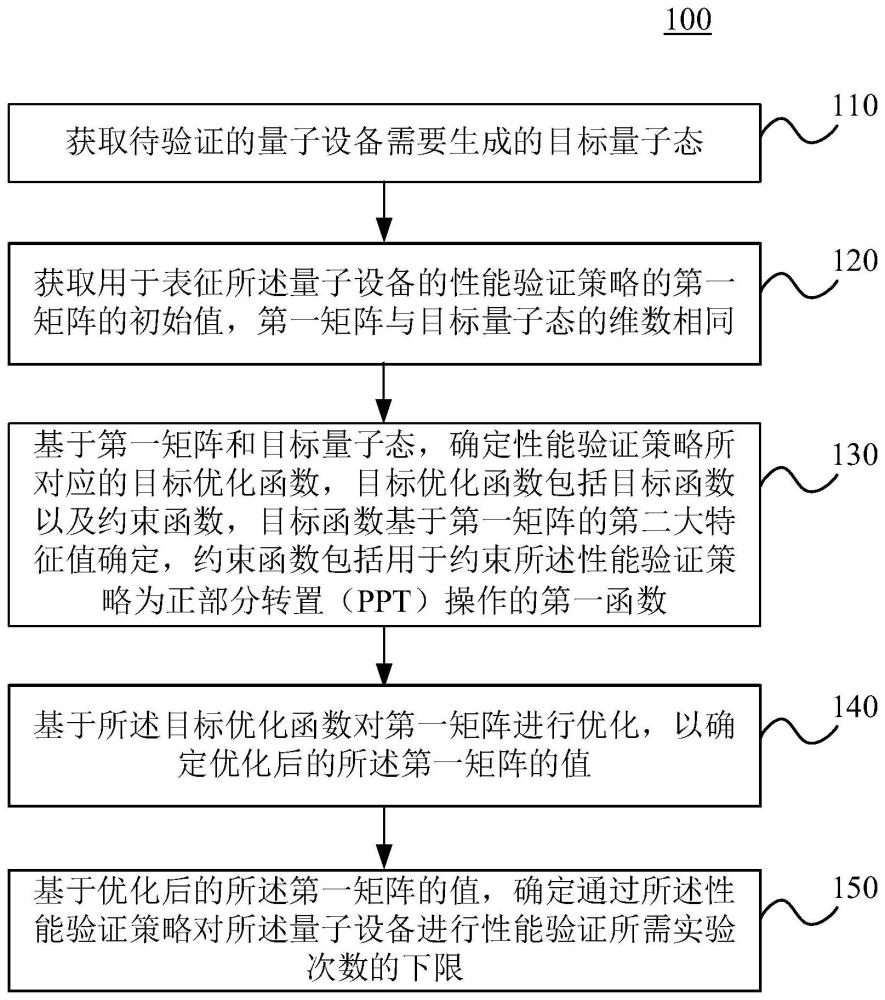 量子设备验证复杂度确定方法及装置、电子设备和介质与流程