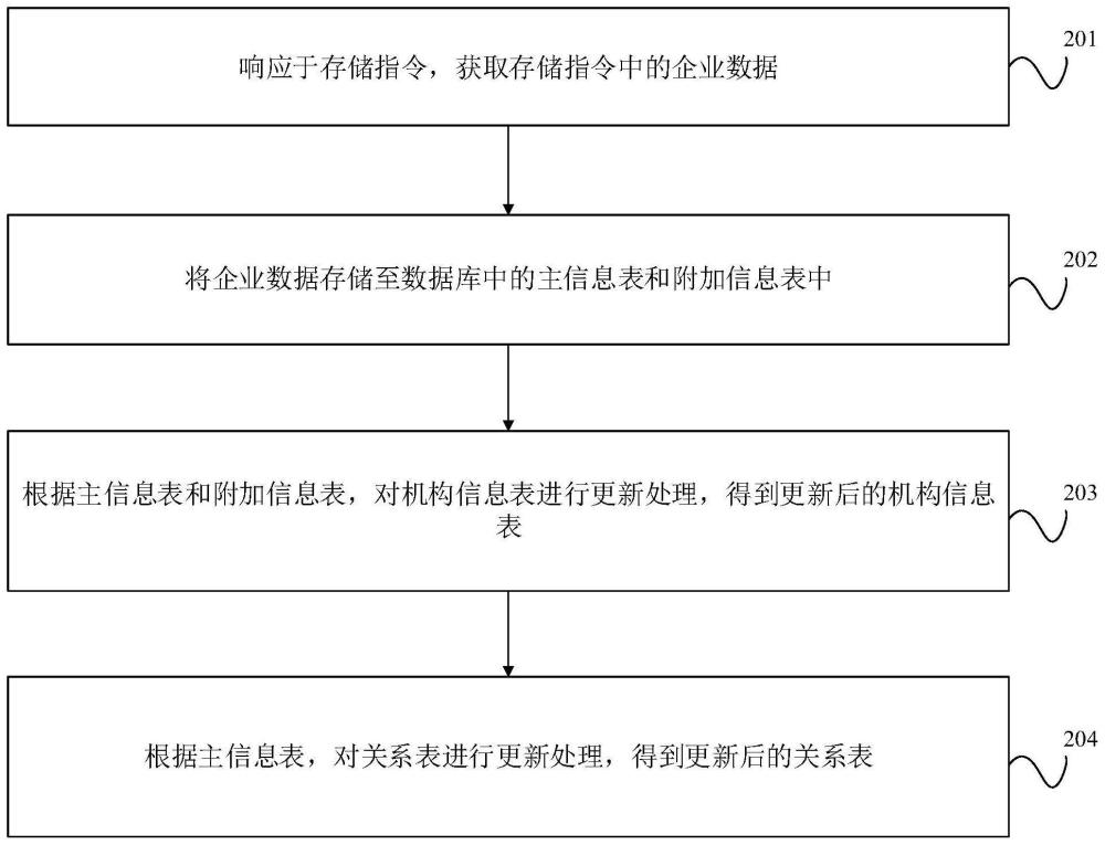 企业数据的存储处理方法、装置、设备及存储介质与流程