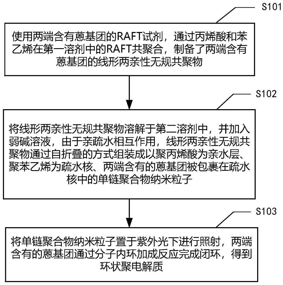 环状聚电解质的制备方法及环状聚电解质