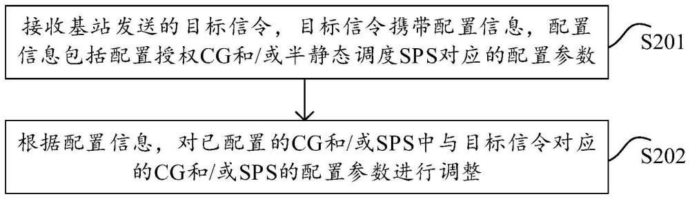 配置参数调整方法、装置、电子设备及存储介质与流程