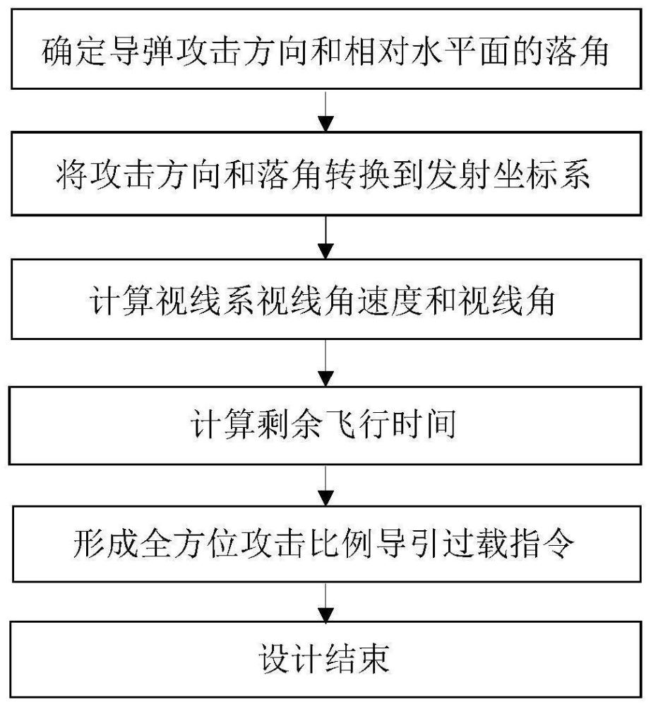 一种360°全方位攻击目标的制导方法与流程