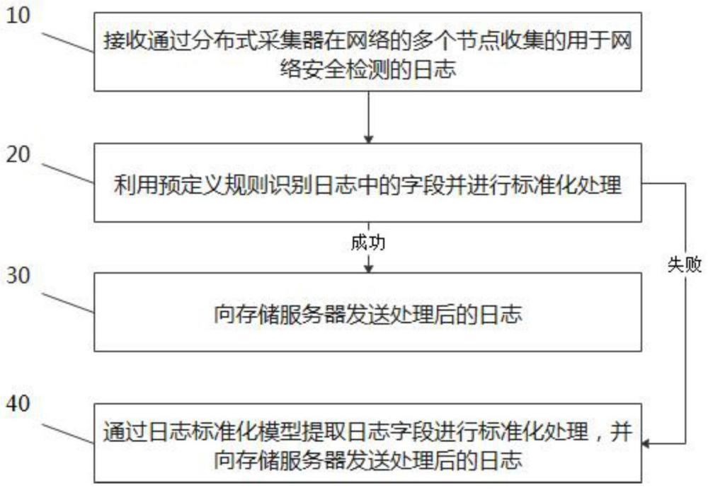 一种用于网络安全检测的日志处理方法和装置与流程