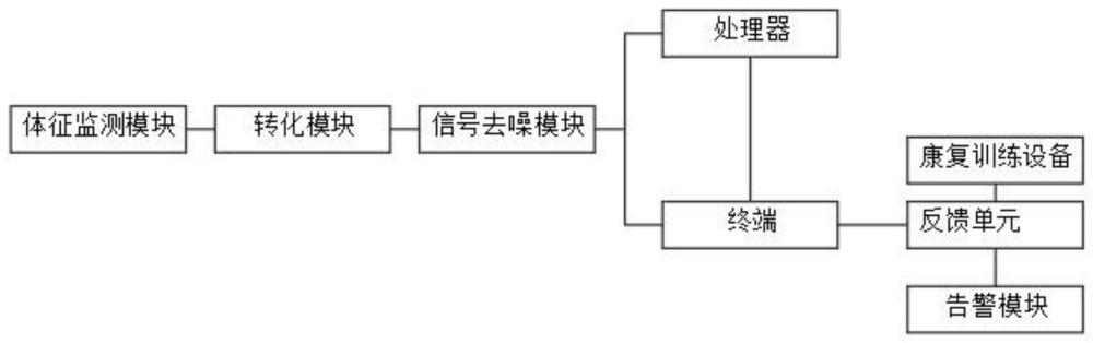 一种带有体征监测的运动康复治疗系统